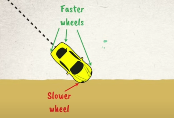 Car turning analogy for refraction
