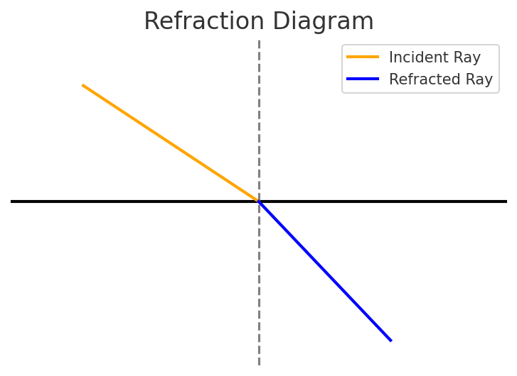 Refraction Diagram